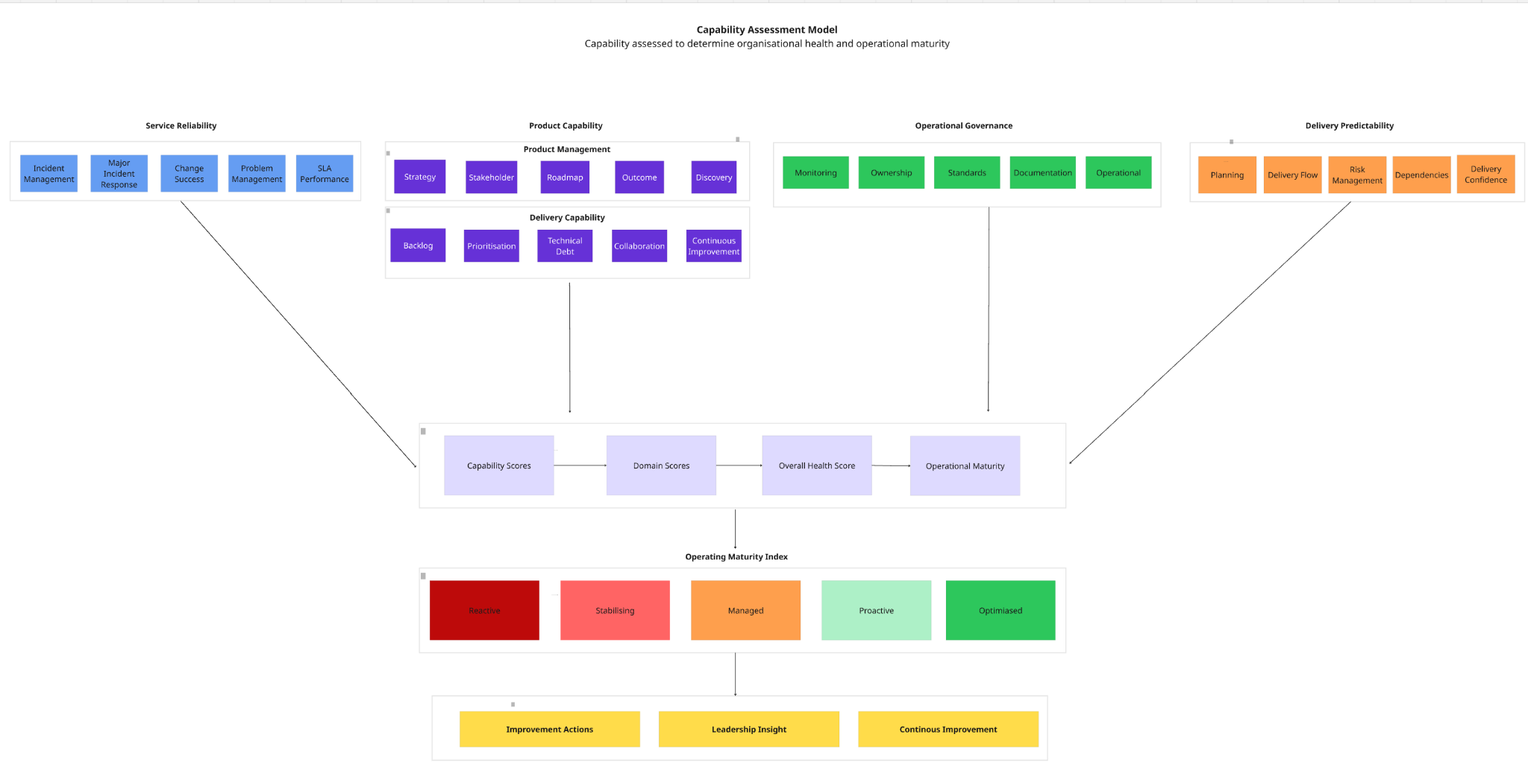 OHVF Capability Assessment Model diagram
