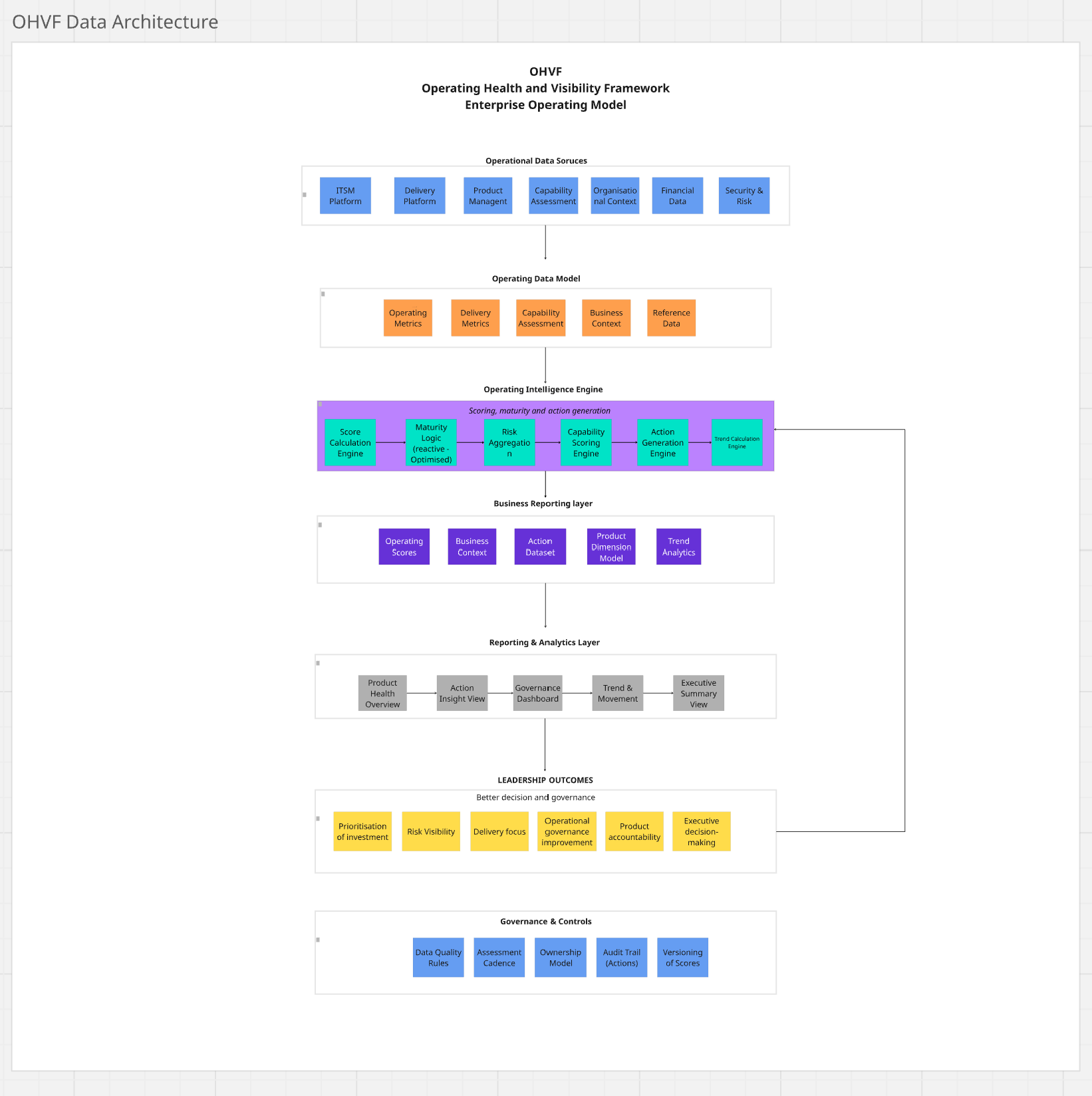OHVF Data Architecture diagram