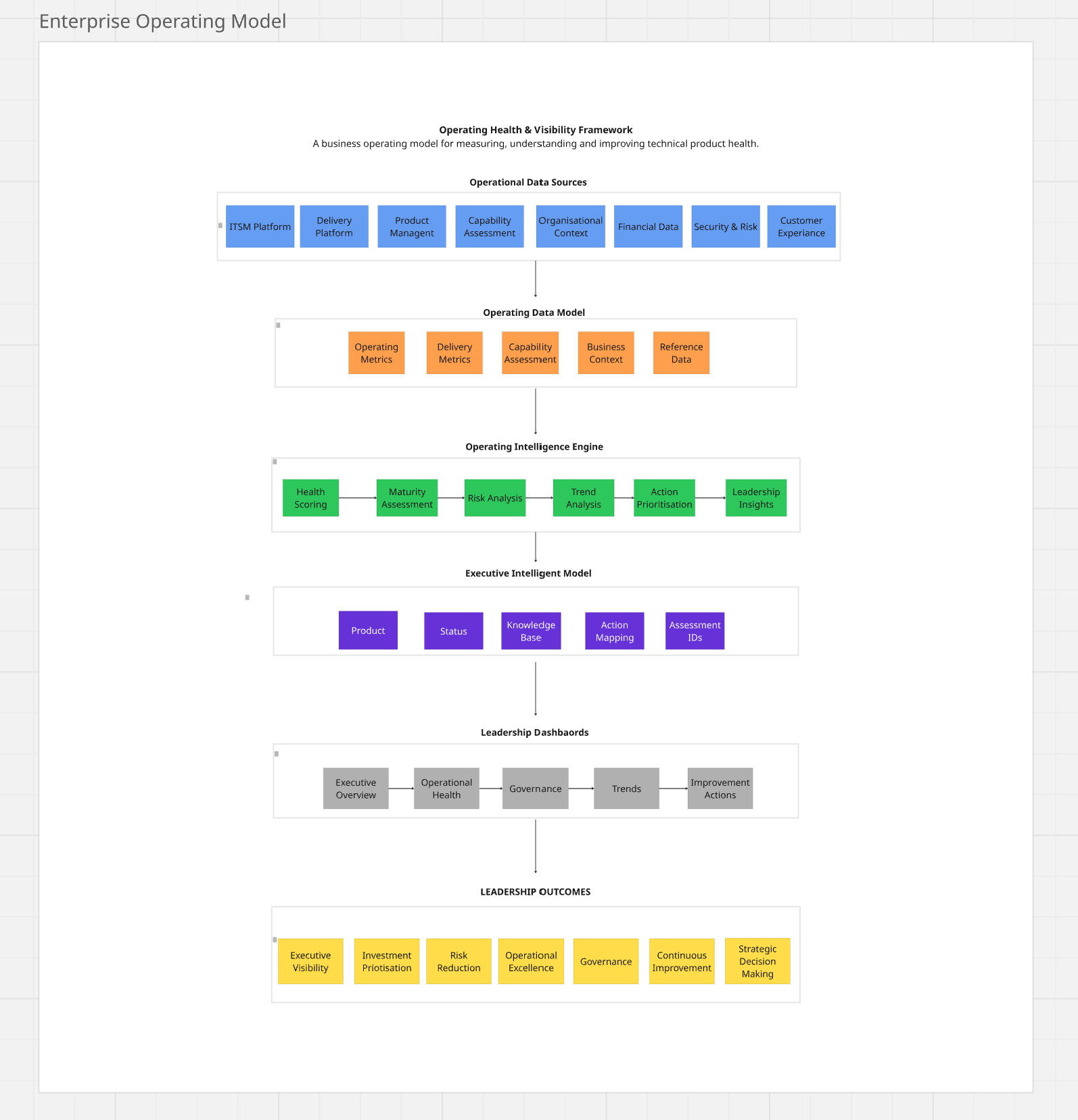 OHVF Enterprise Operating Model diagram